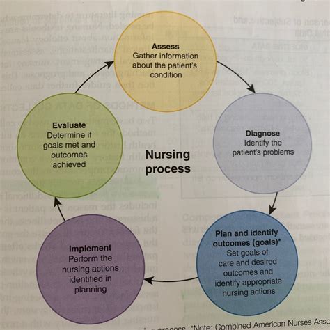 Implementation B. . Nursing process quizlet